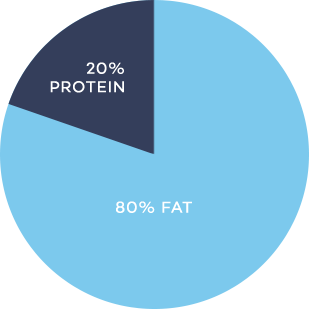 fat-protein-percentage 20% protein 80% fat