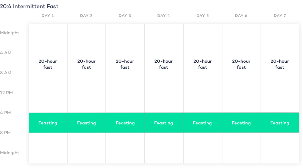 20:4 Method of Intermittent Fasting