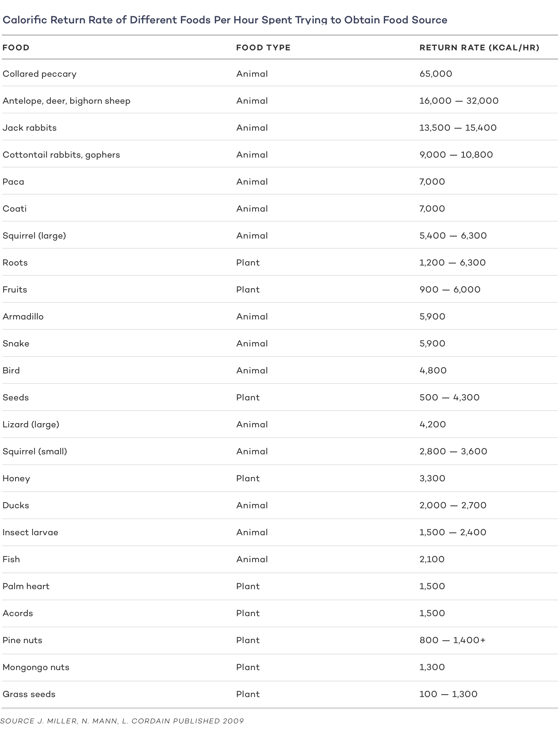 Calorific Return Rate of Different Foods Per Hour Spent Trying to Obtain Food Source