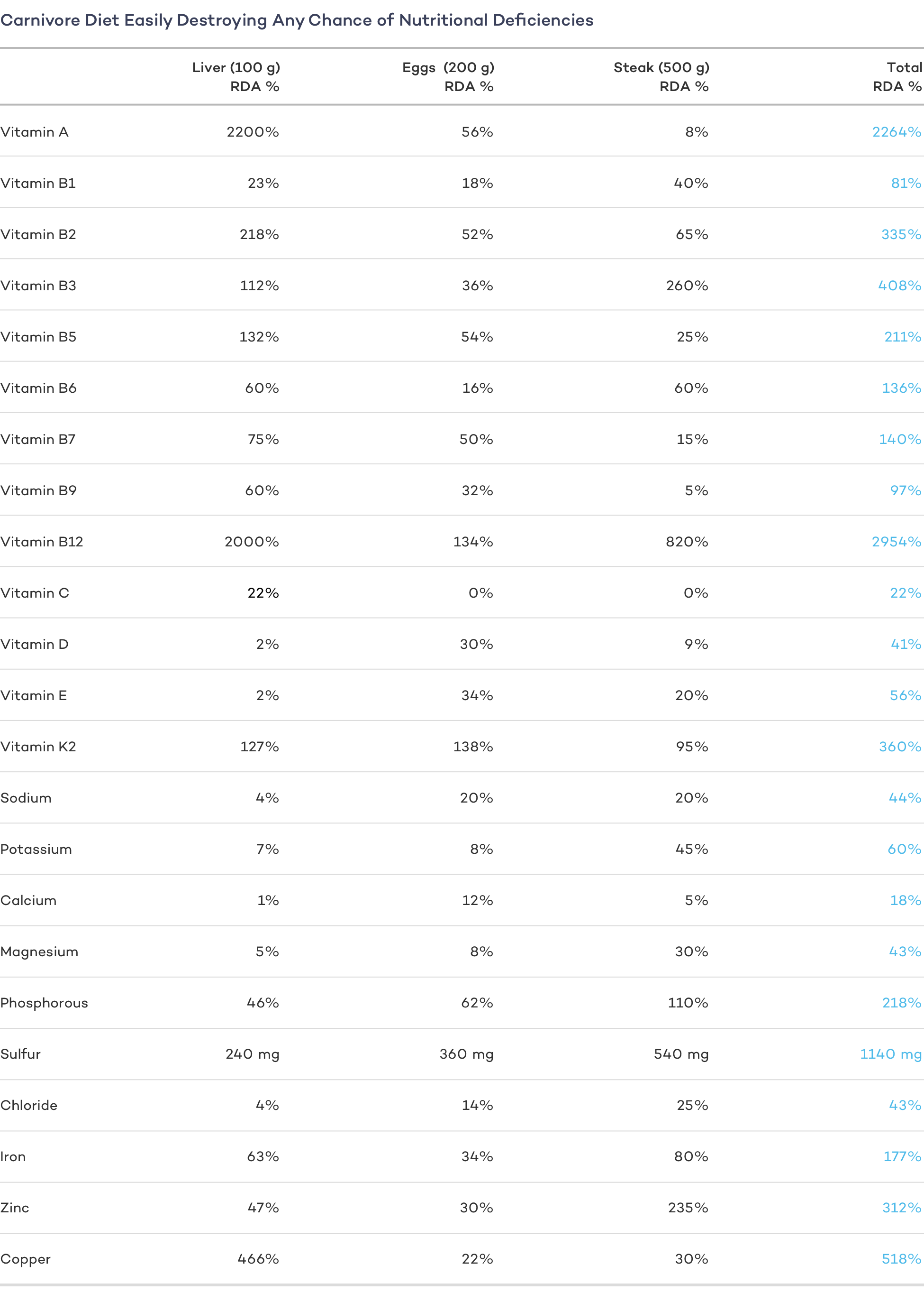 Carnivore Diet Easily Destroying Any Chance of Nutritional Deficiencies