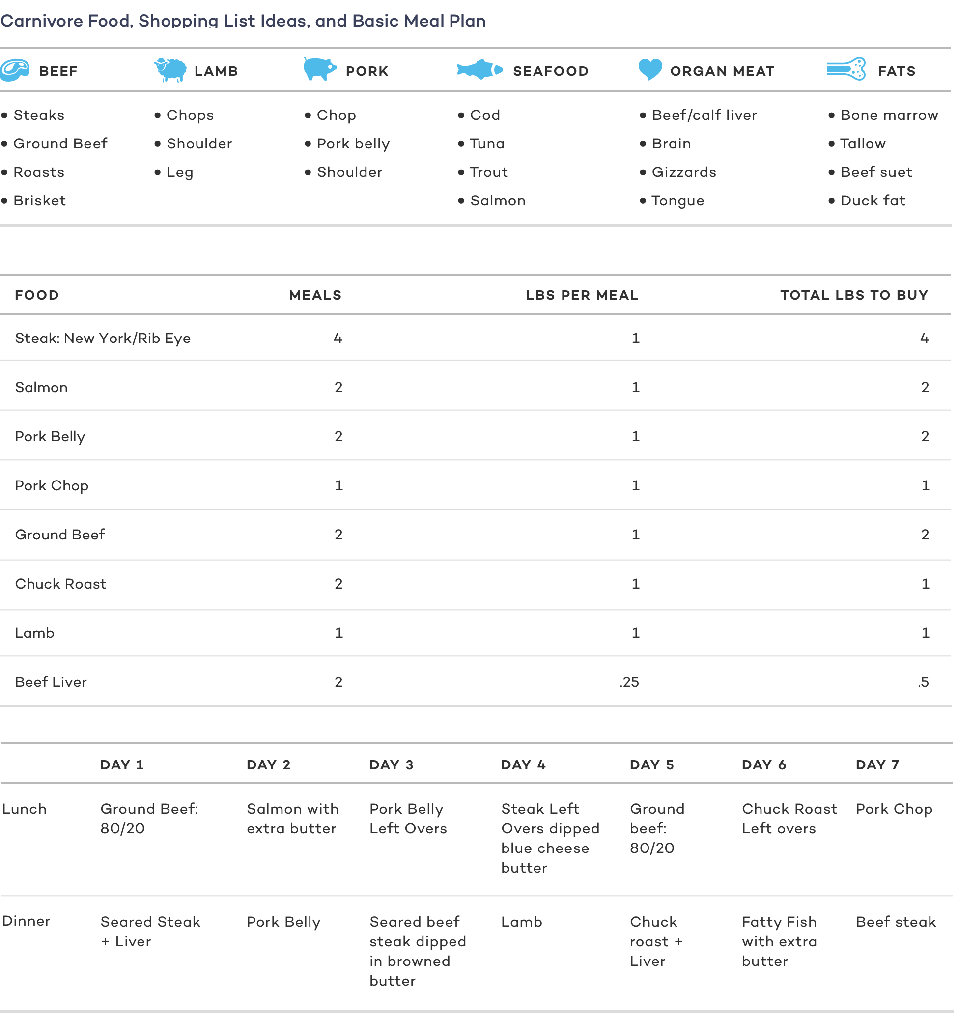 Carnivore Food, Shopping List Ideas, and Basic Meal Plan