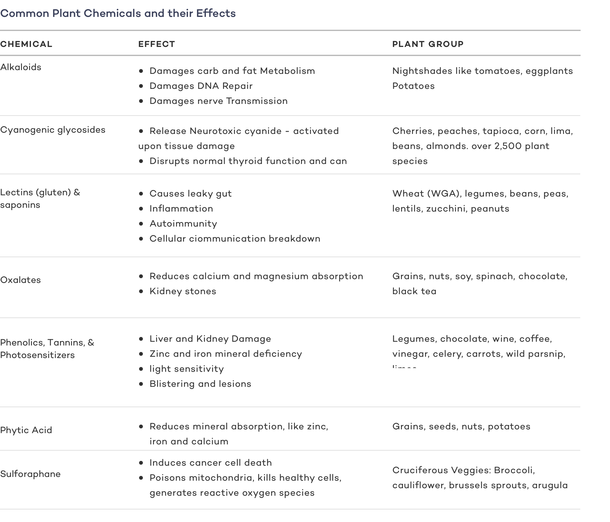 Common Plant Chemicals and their Effect