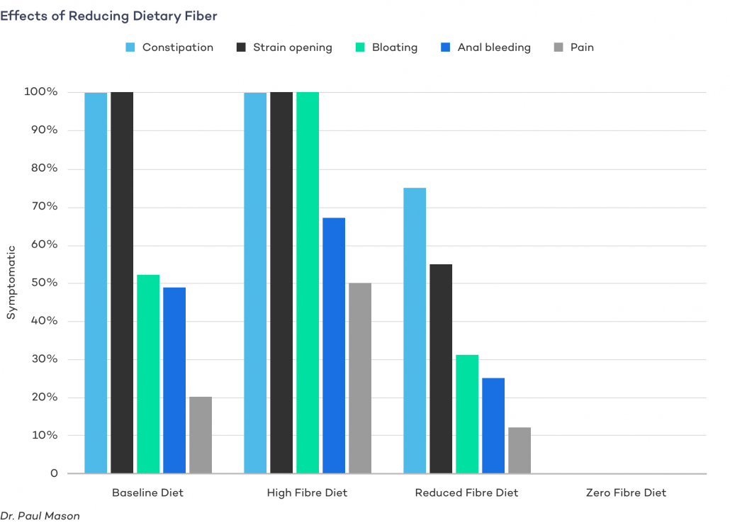 Effects of Reducing Dietary Fiber