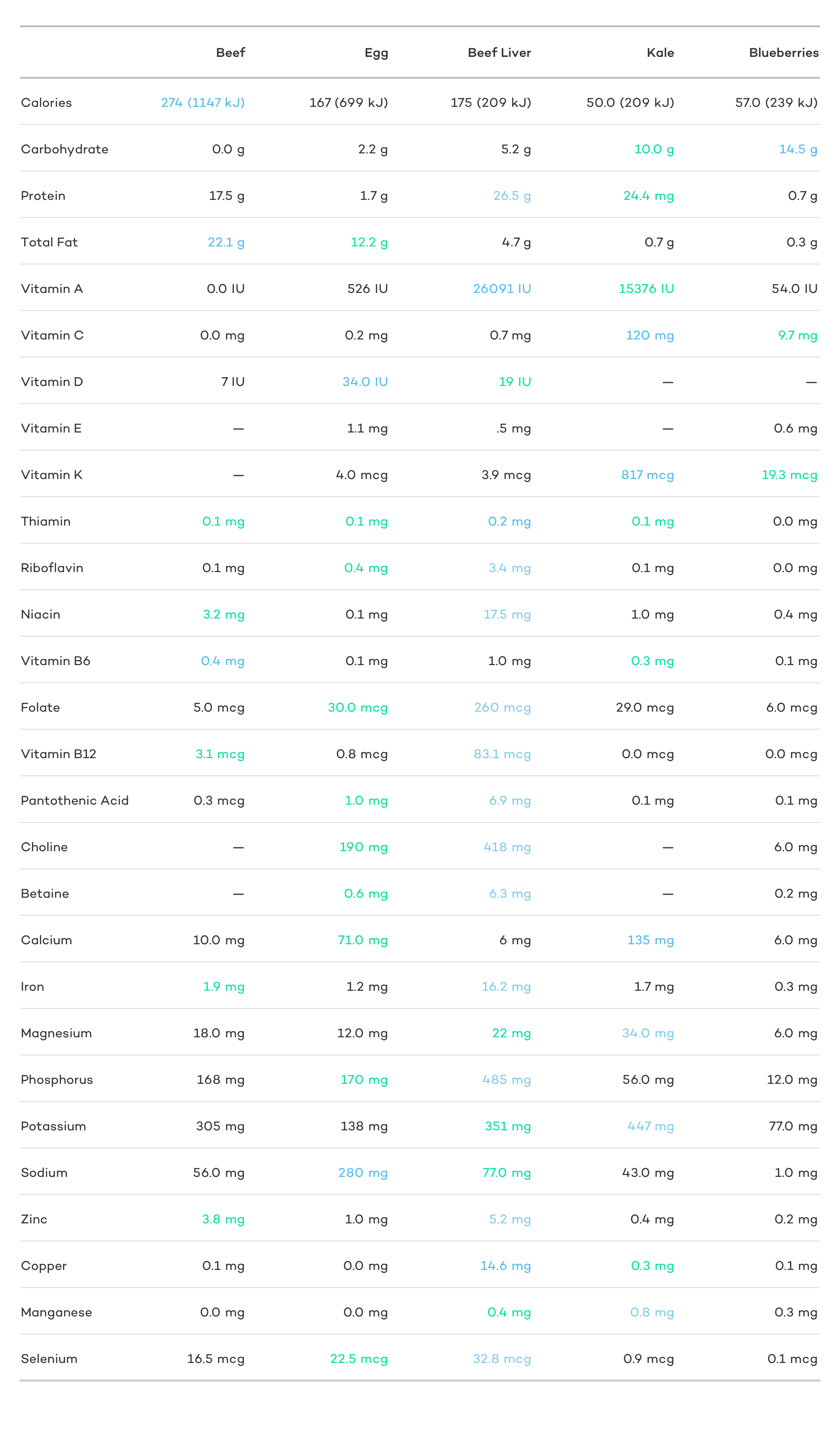 beef liver, beef, egg, kale, blueberry 100g nutrient comparison @2x