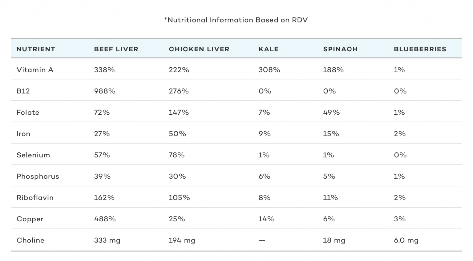 Chicken Liver vs. Beef Liver Battle of two Superfoods Dr. Robert Kiltz