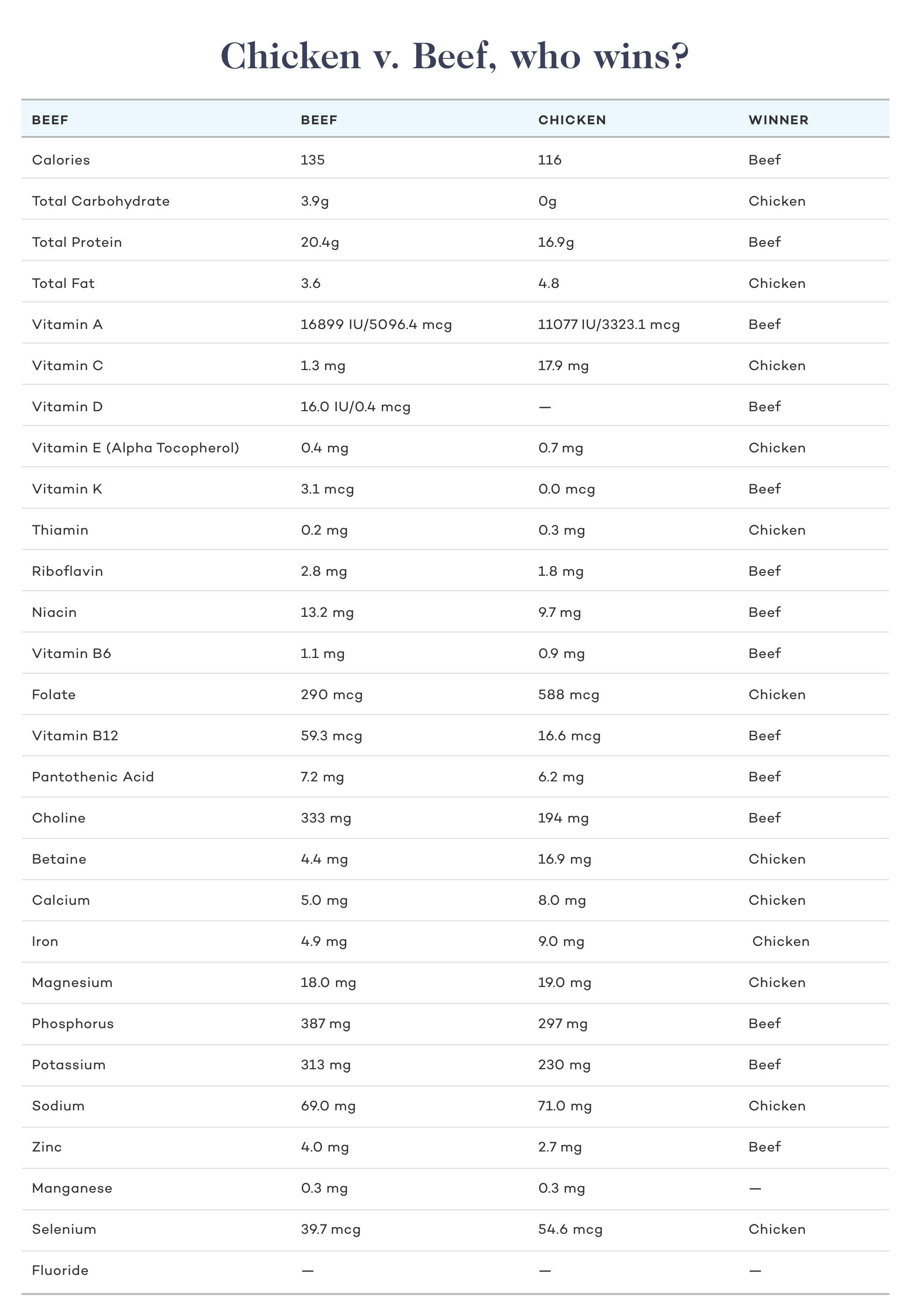 Chicken Liver vs. Beef Liver Battle of two Superfoods Dr. Robert Kiltz