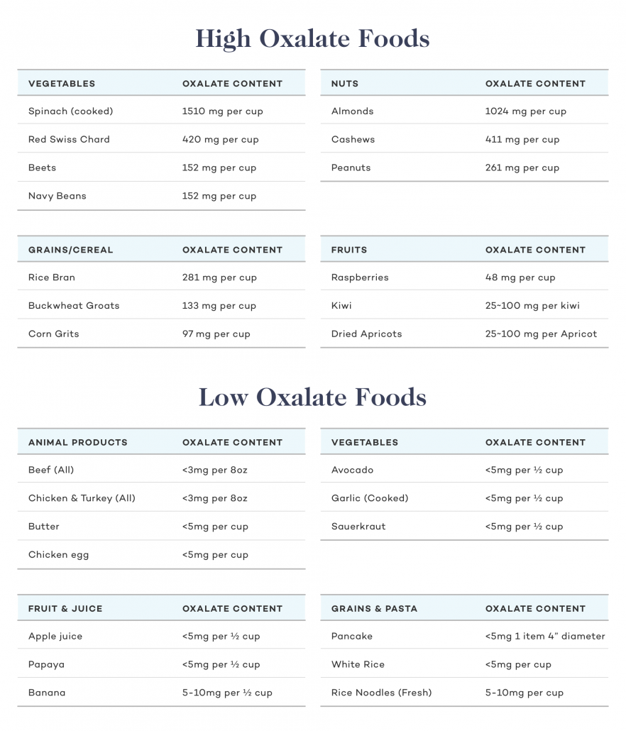 Oxalate foods chart