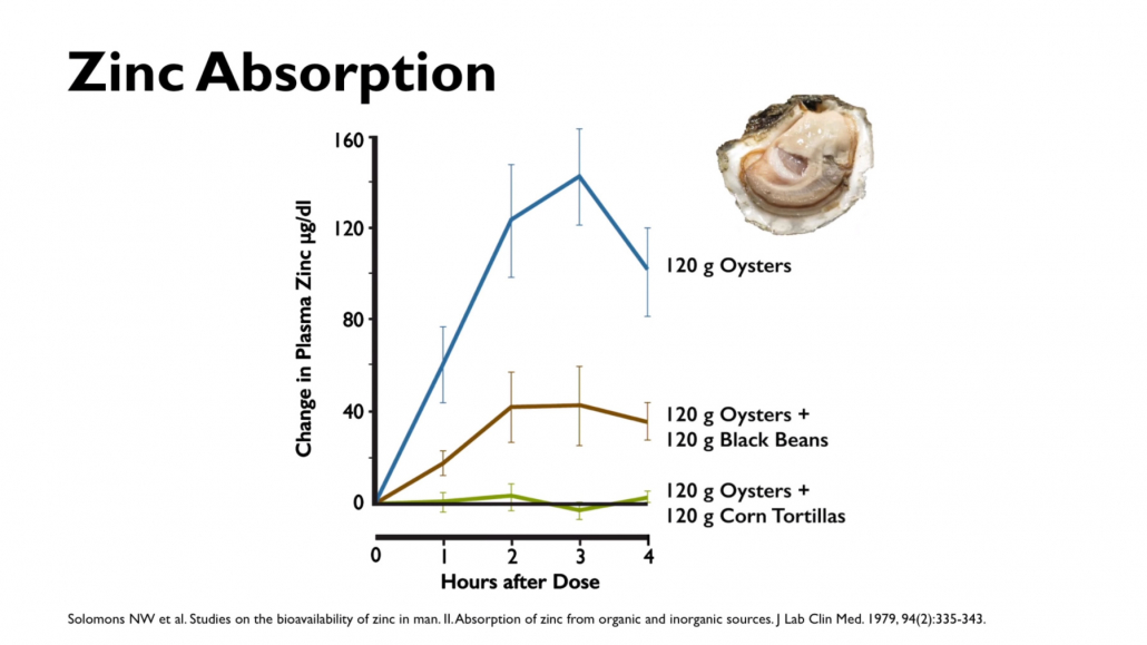 effects of phytic acid on mineral absorption