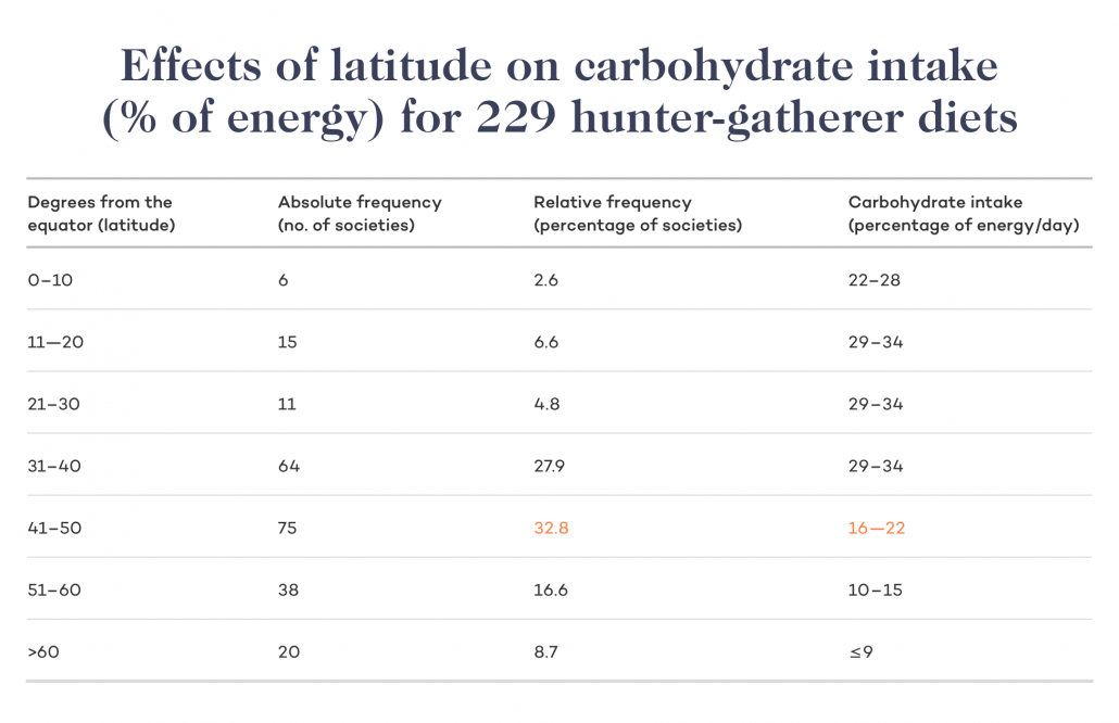 Effects of latitude on carbohydrate intake