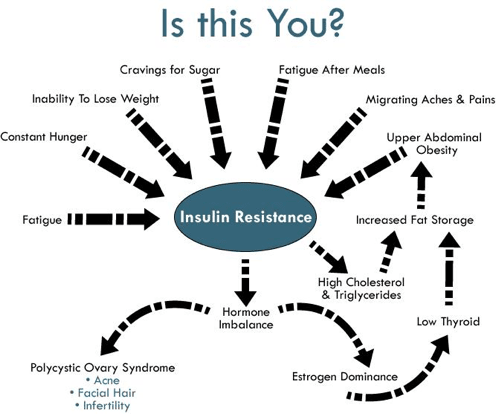 Metabolic disorders