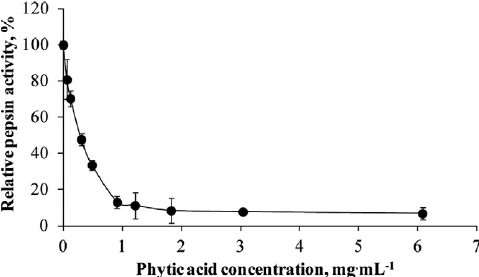 graph showing phytate inhibition of digestive enzymes