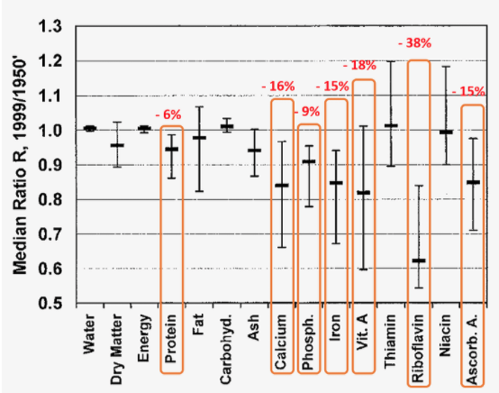 Organ meats: Depleted dietary nutrients chart