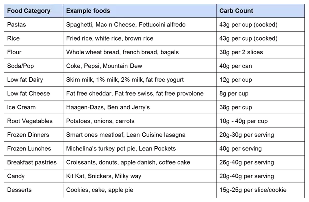 Carbs in Western Diet