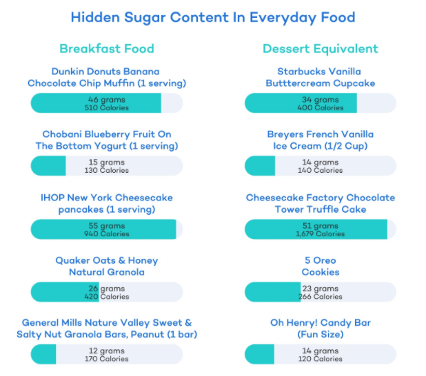 Hidden sugar in everyday food