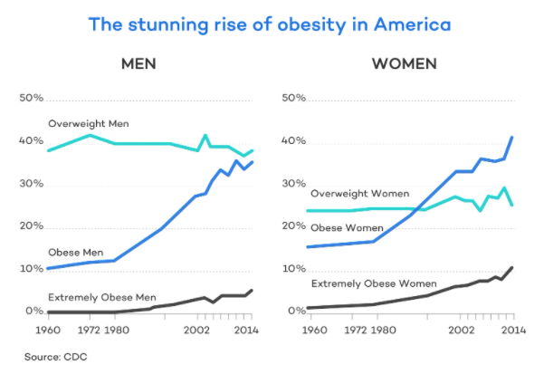 graph showing rise of obesity in america