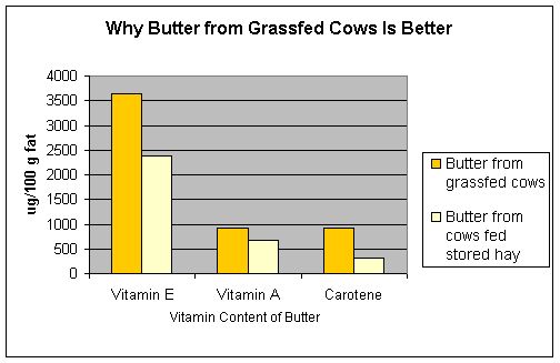 Vitamin content of butter