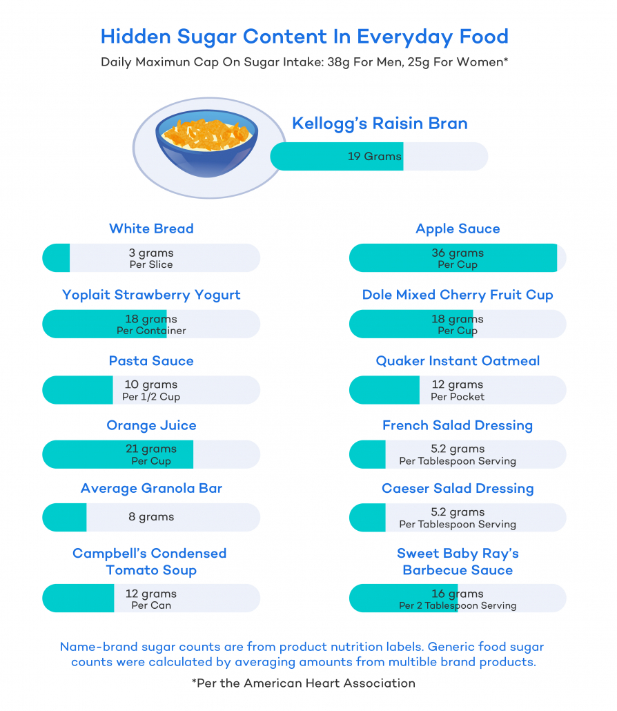 hidden sugar in everyday foods