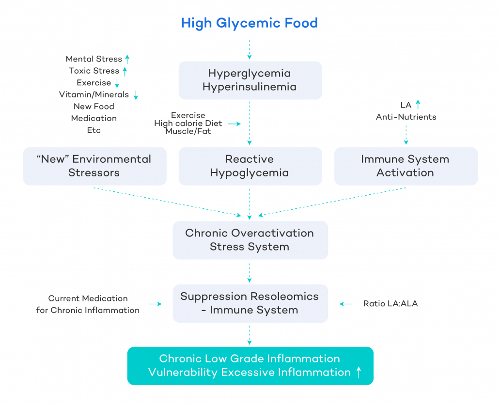 high glycemic food