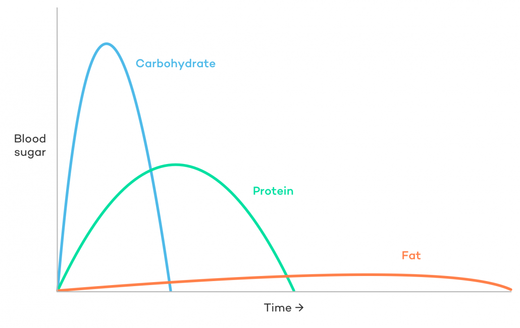 Blood Sugar over time