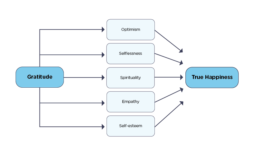 Gratitude chart