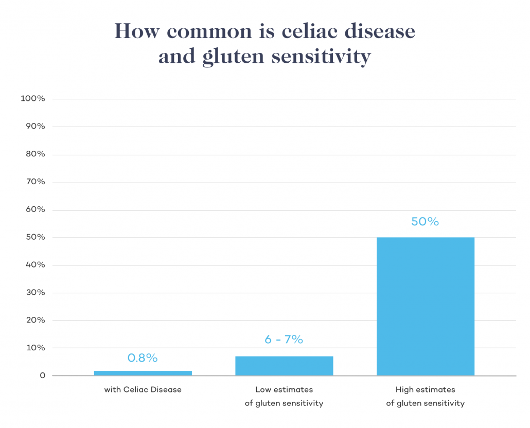 Celiac disease and gluten sensitivity