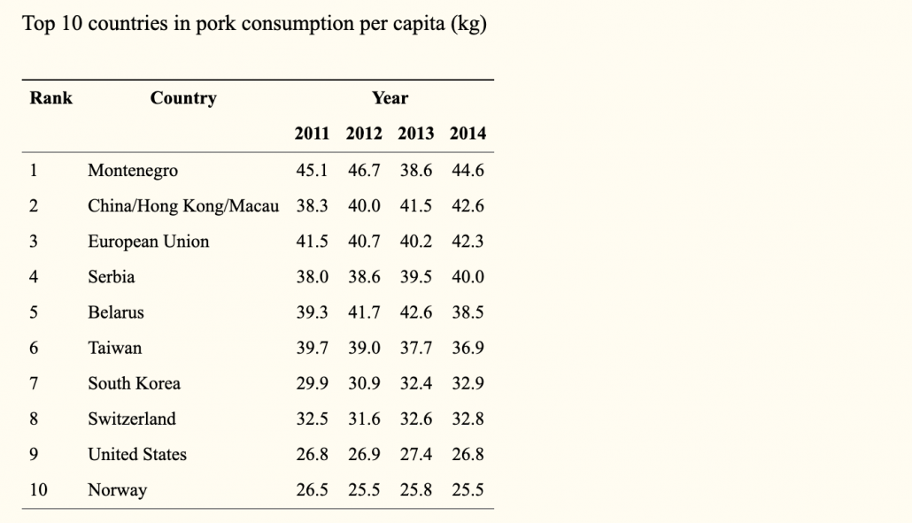 Top 10 countries in pork consumption