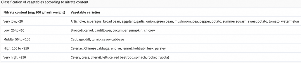 Dietary Nitrites from Vegetables