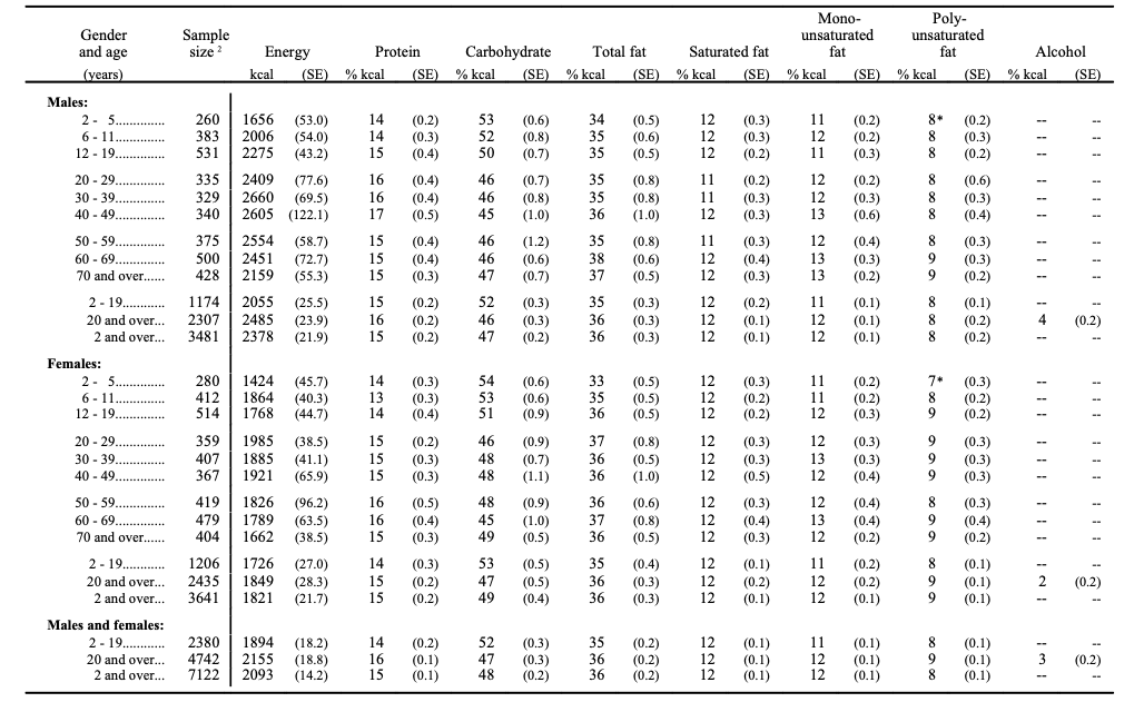 SAD: Energy Intakes