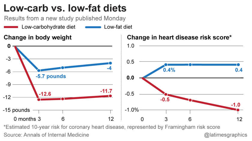 Keto Myths: Low Carb vs Low Fat Diet