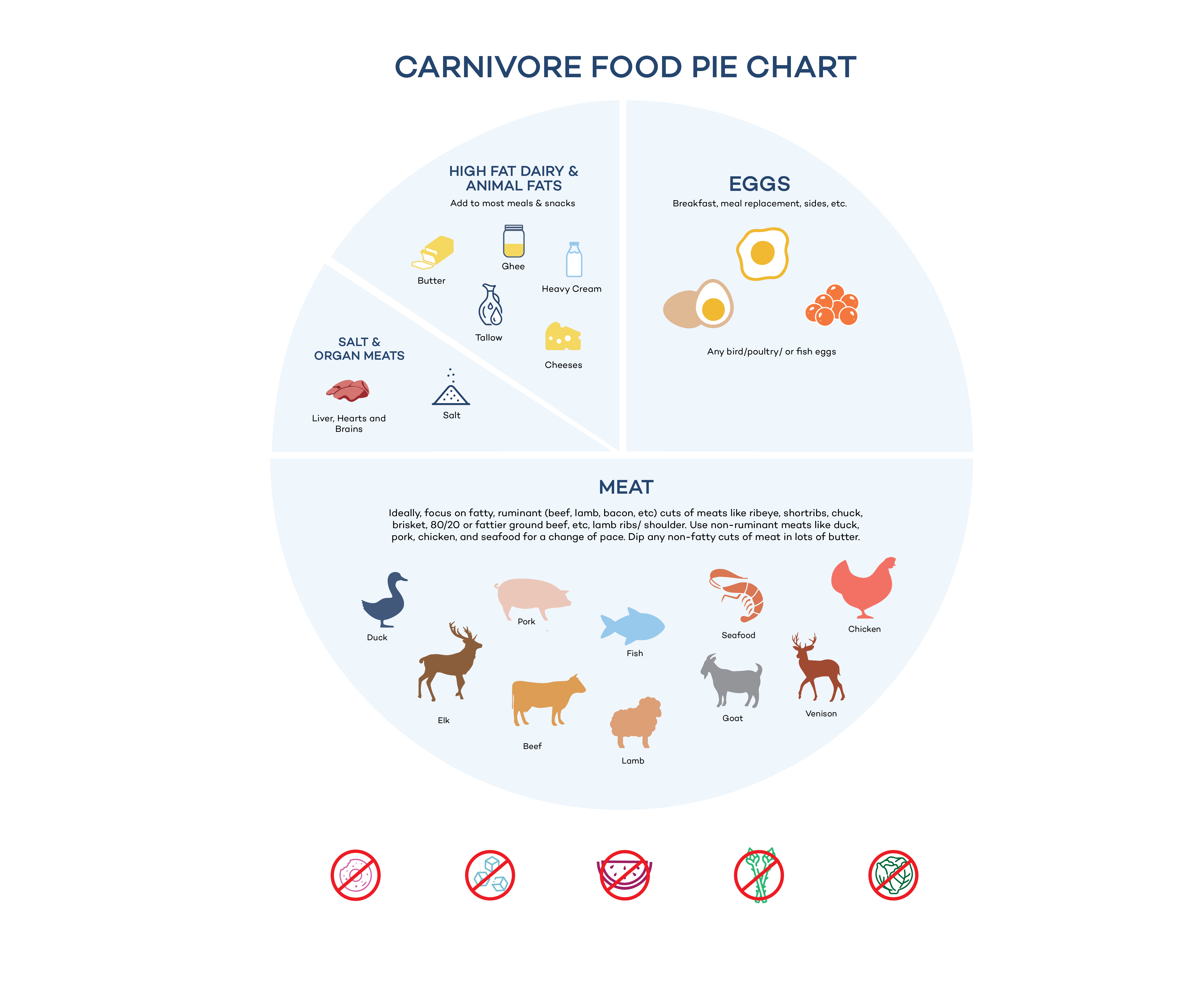 infographic of carnivore food plate