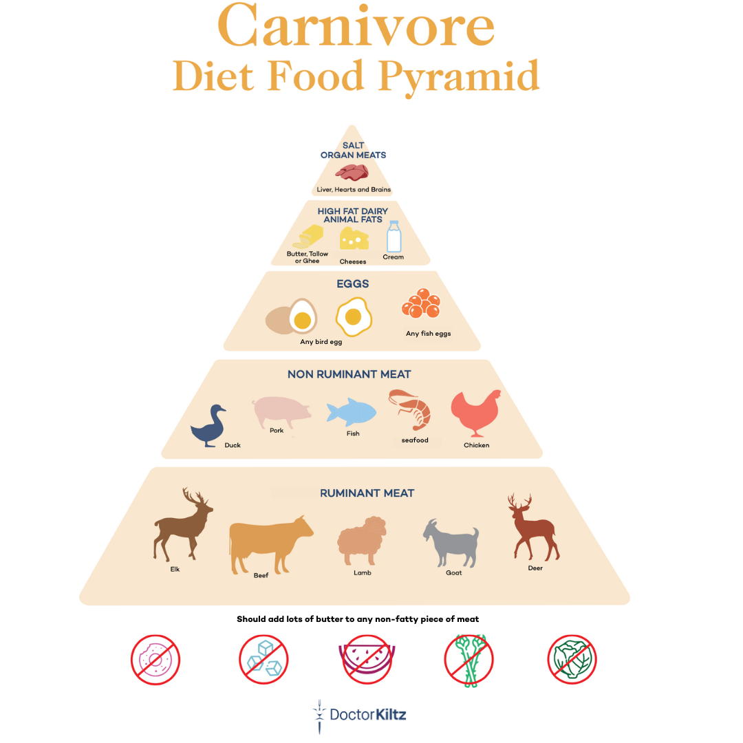 Carnivore diet food pyramid
