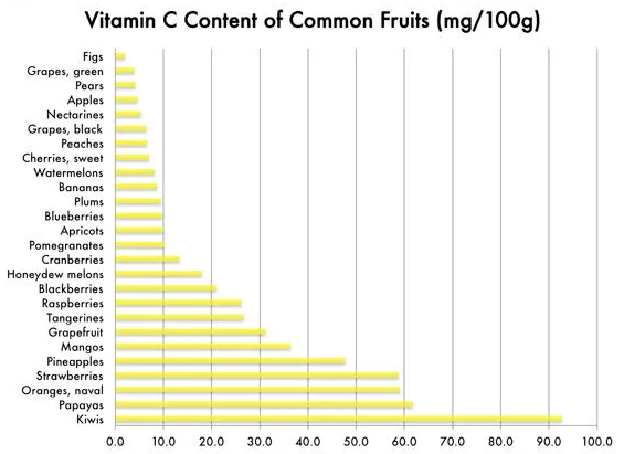 Fruits Vitamin C content