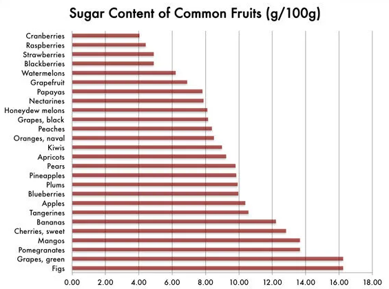 Sugar content in fruit