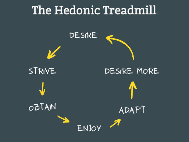 The Hedonic Treadmill