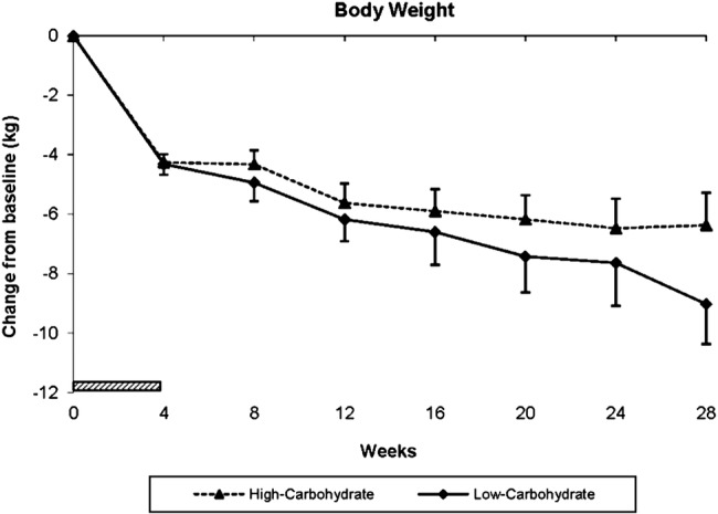 Body weight during high-carb low-carb diet