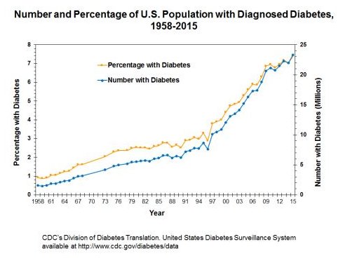 Diabetes rates