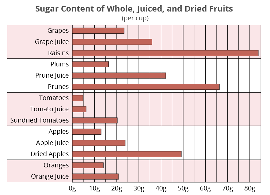 Sugar content in whole, juiced and dried fruit