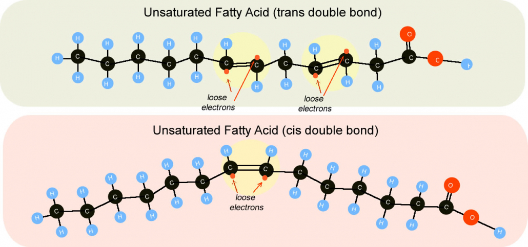 Trans fats: Unsaturated Fatty Acid