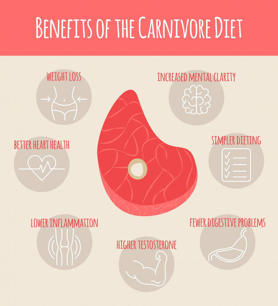 Carnivore Diet Benefits