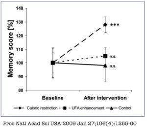 Intermittent fasting improves memory