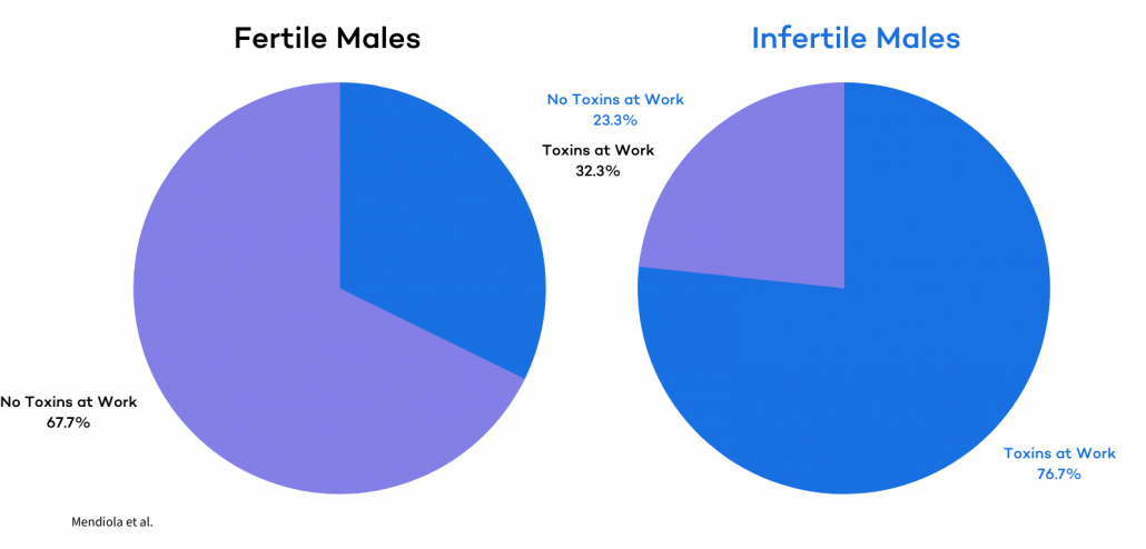 Exposure to toxins and infertility in men