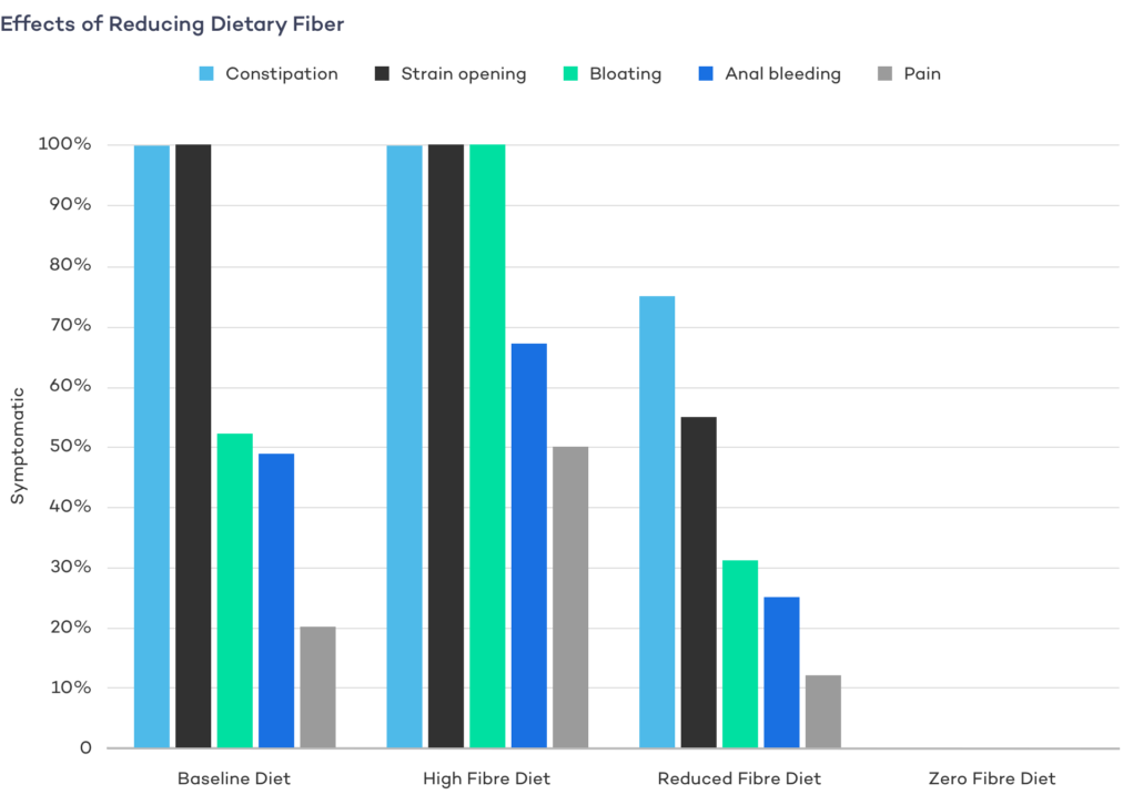 Effects-of-Reducing-Dietary-Fiber