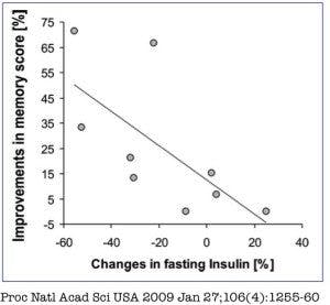 intermittent fasting and memory