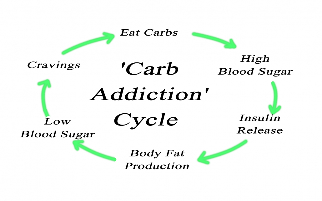 Carb Addiction Cycle