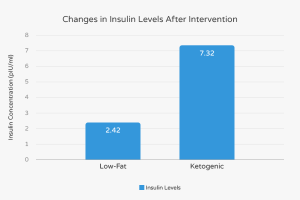 graph_fasting-insulin-in-an-obese-ethnically-diverse-population-after-ketogenic-diet-intervention