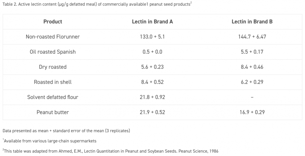 lectins in peanuts