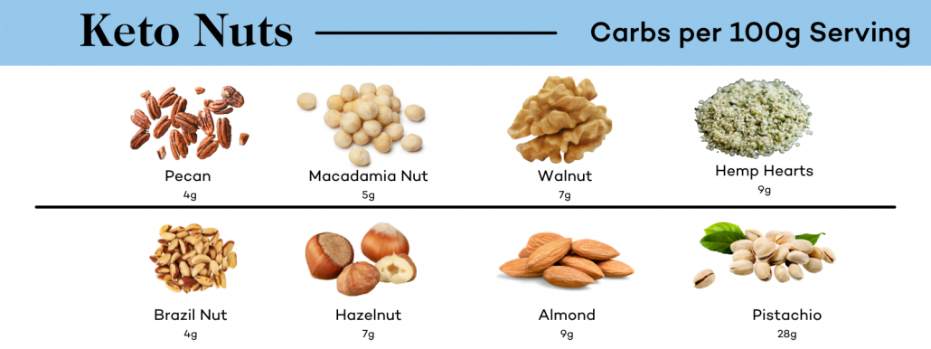 carbs in keto nuts list