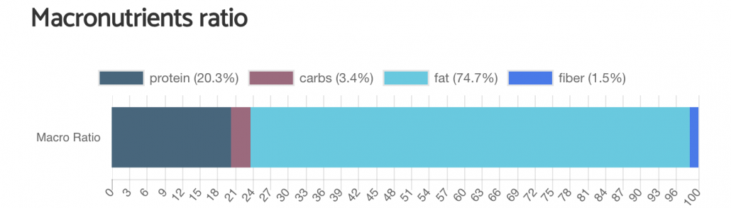 sunflower seeds keto macronutrients