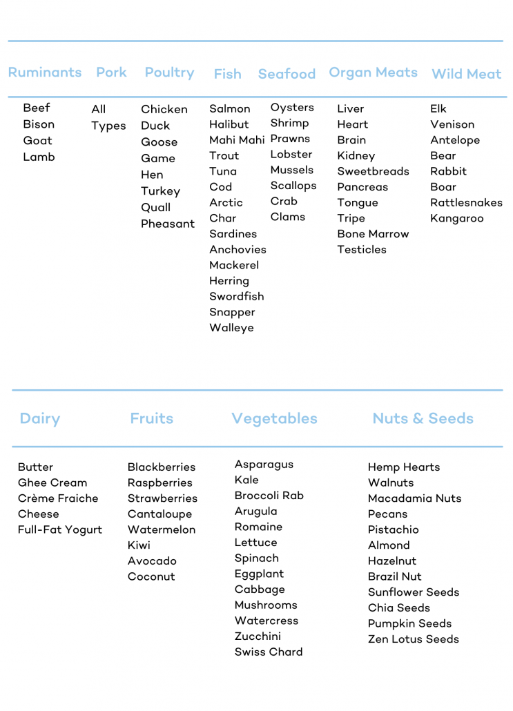 list of keto foods including meats, vegetables, dairy, and fruit