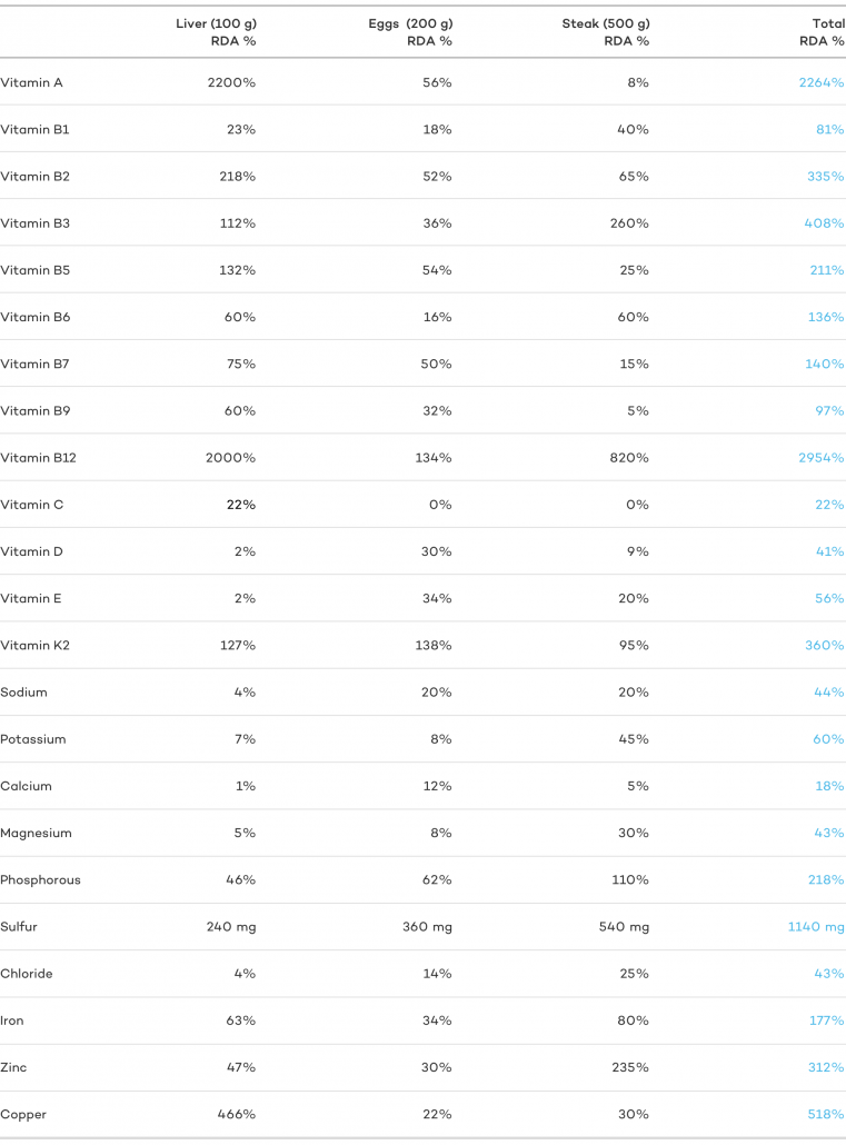chart of nutrients in different animal foods